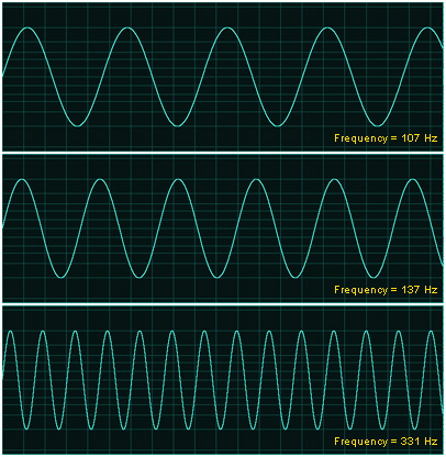 Examples of three different sinusoidal waveforms produced by 107 Hertz, 137 Hertz and 331 Hertz (Hertz is the number of complete cycles per second). The sine wave or sinusoid is a function that occurs often in mathematics, music, physics, signal processing, audition, electrical engineering, and many other fields. Image source itbusinessnet.com.