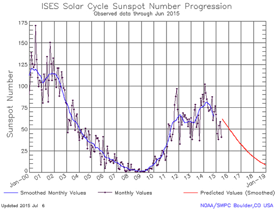  Solar Cycle 24 is the 24th solar cycle since 1755, when extensive recording of solar sunspot activity began. It is the current solar cycle, and began on January 4, 2008, but there has been minimal activity until early 2010. Solar Cycle 24 could break records as the lowest recorded sunspot activity since accurate records began in 1750. Graph by NOAA.