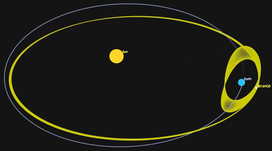 Our yellow sun is at the center of the orbital paths of blue-colored Earth and pale yellow Asteroid 2016 HO3 that has been a persistent companion of Earth for a century orbiting around our planet, sometimes in front of Earth and sometimes in back of Earth, but never coming closer than 9 million miles (14 million km) in yellow paths around blue Earth. Its diameter is between 120 to 300 feet (40-100 m.) Illustration credit: NASA/JPL-Caltech.