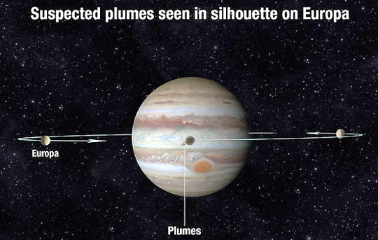 The silhouette of plumes is similar to a 2012 Hubble image when spectroscopic signatures of water vapor were reported. Graphic illustration superimposed on actual Jupiter by NASA.