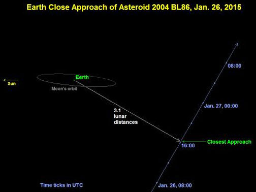 This diagram shows the close passage of 2004 BL86 on January 26, 2015, with  closest approach occurring at about 16:19 UTC, or about 11:19 AM EST.  The view is nearly edge-on to the Earth's orbit. The Moon's nearly circular orbit is highly foreshortened from this viewpoint. The asteroid moves from the south to the north, from below the Earth's orbit to above. The roughly 500-meter (1500-foot)  asteroid approaches to within 1.2 million kilometers (750,000 miles) of Earth, or about  3.1 times the distance of the Moon. Image credit: NASA/JPL-Caltech.