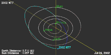 Asteroid 2002 NT7 currently tops the Impact Risk list of NASA/JPL's Near-Earth Object Program because current calculations place it crossing the earth's orbital path on or about February 1, 2019, or other possible later dates. NASA says, "While this prediction is of scientific interest, the probability of impact is not large enough to warrant public concern."