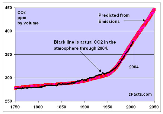 Earth's atmosphere reached a modern record high in 2013 of 396 parts per million CO2, the biggest year-to-year change in three decades, according to the World Meteorological Organization in its annual report. Graph by zfacts.comCarbonDioxide.