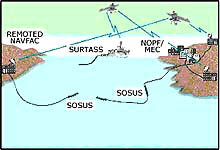 The SOund SUrveillance System, or SOSUS,  consists of bottom-mounted hydrophone arrays connected  by undersea communication cables to facilities on shore.  Illustration courtesy Naval Research Laborator