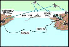 The SOund SUrveillance System, or SOSUS, consists of bottom-mounted hydrophone arrays connected by undersea communication cables to facilities on shore. Illustration courtesy Naval Research Laborator