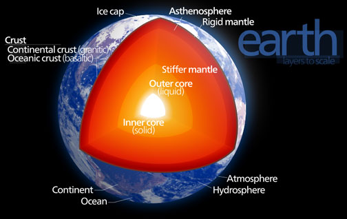 Earth's mantle is a silicate rocky shell about 1,800 miles thick (2,900 km).  400 miles down from the surface crust is a “transition zone” where the pressure  and temperature cause rocks such as ringwoodite and wadsleyite to “sweat” water. For the first time, evidence is showing those rocks might hold as much  water as twice the oceans on the surface. Earth's solid iron-nickel inner core is 760 miles in diameter (1,220 km) and its surface  temperature is as hot as the sun's surface, 10,800 degrees Fahrenheit (6,000 degrees Celsius).  The solid inner core's diameter of 2,159 miles (3,474 km) is about 70% the diameter  of Earth's moon. The mass of the inner core is about one hundred million million million tons -  which is about 30 per cent greater than the mass of the moon.  Illustration 2013 Wikipedia by Kevinsong.