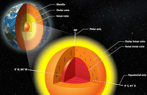 A research team from the University of Illinois and colleagues in China found earth's inner core has an inner core of its own, with iron crystals aligned in a different direction. Credit: Lachina Publishing Services.