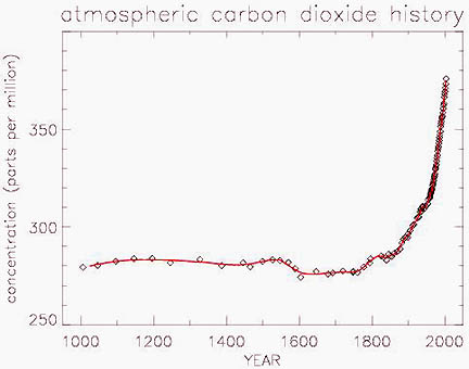 Pieter Tans, Ph.D.: "The plot shows the last 1000 years of atmospheric CO2 history as measured in air bubbles in ice cores and since 1958 directly in the atmosphere." Graphic © 2004 by Pieter Tans.