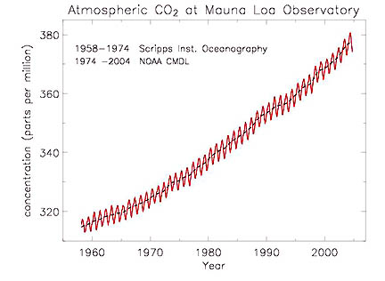 Ever-increasing carbon dioxide since 1958. Graph © 2004 by Pieter Tans, Ph.D., NOAA.