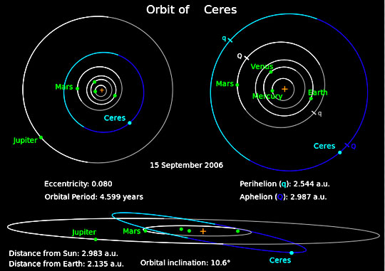 Ceres is 514 million miles (2.77 astronomical units) from the sun around which it  revolves every 4.61 Earth years in a nearly circular orbit. A day on Ceres is 9.1 hours. Ceres was the first object in the asteroid belt to be discovered in 1801 by Giuseppe Piazzi,  who thought it was a new planet because it was round. Ceres is not like the rocky asteroids and in 2006, the Astronomical Union decided to classify Ceres as a dwarf planet, small and round.