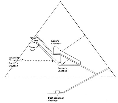  Not drawn to scale, but to show location of the two "doors," about 215 feet up narrow 8-inch-diameter "air-shaft." 4th Dynasty Great Pyramid of Cheops built for Khu-fu, King of Egypt 2900? to 2877 B. C. The four narrow "air-shafts" leading from the Queen's Chamber, King's Chamber and the Subterranean Chamber have long baffled archaeologists about their true function. If Cheops was truly the King's burial chamber and transition site from this life to the afterlife, what would need airshafts? If linked to stars and constellations, why would there be stone blocks in them? Why are "Door One" and "Door Two" only seven inches apart?