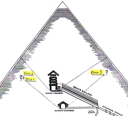 "Doors" 1 and 2 are in the southern shaft rising from the Queen's Chamber on the left of the above diagram. The most recently discovered "Door 3" is on the northern shaft rising from the same chamber. Both Door 1 and Door 3 have copper pins, staples or handles. Door 1 and Door 3 also block the two respective shafts at approximately the same distance from the Queen's Chamber: 210 feet. Door 2 is seven inches beyond Door 1. The actual path to Door 3 is now known to have three turns in it to get past the Grand Gallery. No one yet knows what is behind Door 2 and Door 3 or what the purpose of these strange, narrow shafts and little blocks might truly be.