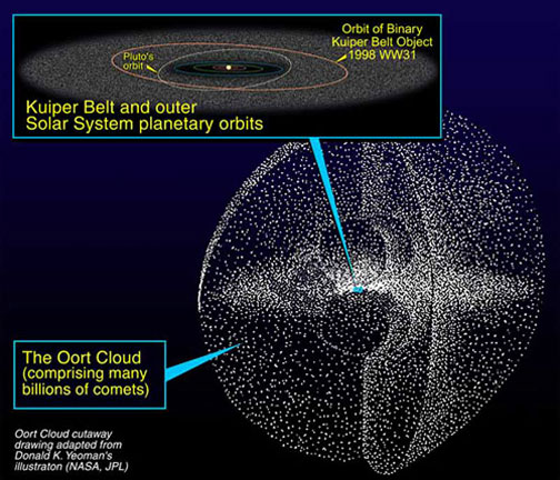 Graphic depiction of the Oort cloud's spherical distribution of comets, rocks  and dust around the solar system. The orbits of Uranus and Pluto are depicted at 50  astronomical units (A.U.) from the sun (1 A. U. = 93 million miles). The distance from our sun  to the outer limits of the Oort comet cloud is about three trillion miles, or one-half a light year.  Our nearest star, Alpha Centauri, is four light years away.