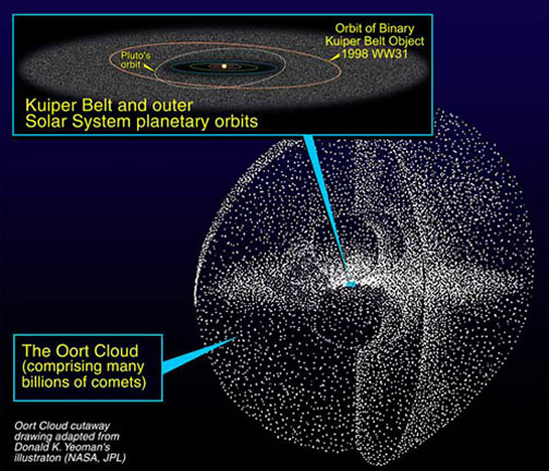 Graphic depiction of the Oort cloud's spherical distribution of comets, rocks and dust around the solar system. The orbits of Uranus and Pluto are depicted at 50 astronomical units (A.U.) from the sun (1 A. U. = 93 million miles). The distance from our sun to the outer limits of the Oort comet cloud is about three trillion miles, or one-half a light year. Our nearest star, Alpha Centauri, is four light years away.