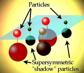 Graphic depicting visible matter worlds above the blue rectangle and bigger, heavier "shadow," or partner, particles below the blue rectangle that are not seen in the visible matter worlds. Supersymmetry theory in physics postulates that every particle we observe has a massive "shadow-partner" particle. No supersymmetric particle has yet been seen. Image courtesy CERN, Switzerland.