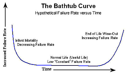 Graphic which represents failure rates over time from the beginning of human or machine life where many accidents and mistakes occur, moving to lower failure rate with education and experience, and increasing failure rate again at "end of life wear-out." Graphic provided by David Lochbaum, Union of Concerned Scientists.
