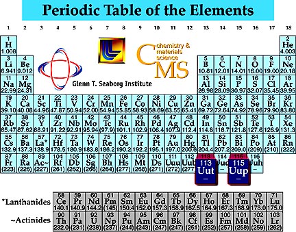 The superheavy Element 115 was created in a Dubna, Russia, cyclotron by slamming a rare isotope of calcium that has 20 protons at americium which has 95 protons. Four atoms containing 115 protons from the combination and fusion of the calcium and americium were created for less than 100 milliseconds - Element 115 Ununpentium - and then decayed into Element 113 Ununtrium and others. Graphic courtesy Lawrence Livermore National Laboratory.