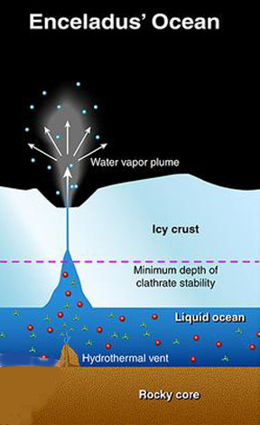 Hot core of Enceladus (chemistry unknown) heats rocky ocean floor that interacts with liquid ocean through hydrothermal vents on ocean bottom that are at least 194 degrees F. (90 degrees C.). That hot water rises to the Saturn moon's icy crust and vents out in water vapor plumes that have been photographed many times by NASA's Cassini spacecraft. Illustration by NASA.