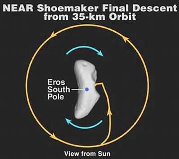 Graphic depicting NASA's Near Earth Asteroid Rendezvous (NEAR) Shoemaker spacecraft orbital descent path to the earth's first historic landing on the Eros asteroid at about 3:02 p.m. EST, February 12, 2001, 196 million miles from Earth. Image courtesy Johns Hopkins University Applied Physics Laboratory, (JHU-APL) Laurel, Maryland.