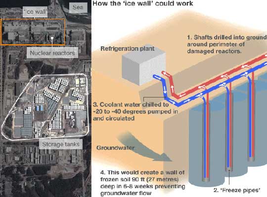 The Japanese government in Tokyo announced on Tuesday, September 3, 2013, that it will spend $470 million on an underground "ice wall" to try to stop the chronically leaking, highly radioactive waste water in its thousand containment tanks shown at the center of the Google image at left. The four damaged nuclear reactors are at the top of the aerial image and the proposed ice wall is the orange rectangle around the reactors close to the Pacific Ocean. Illustration by TEPCO.