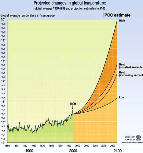 As the amount of carbon dioxide and other greenhouse gases increase in the Earth's atmosphere, the global average temperature of our planet is projected to keep rising as well. Graph above was prepared by the United Nations Environment Programme (UNEP) for the Intergovernmental Panel On Climate Change (IPCC).