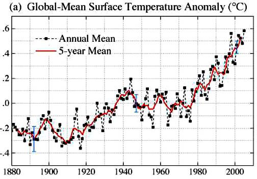 1880 to 2005 Global-Mean Surface Temperature Anomaly (Celsius) in a steady climb upward since the 1960s. The ten warmest years in the past 150 years have all occurred after 1990. Temperature graph by NASA Goddard Institute for Space Studies. 