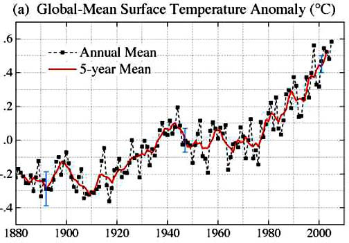 1880 to 2005 Global-Mean Surface Temperature Anomaly (Celsius) in a steady climb upward since the 1960s. The ten warmest years in the past 150 years have all occurred after 1990. Temperature graph by NASA Goddard Institute for Space Studies.