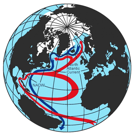 Graph of the Atlantic Meridional Overturning Circulation by Stefan Rahmstorf, Potsdam Institute for Climate Impact Research. Red colors are surface currents,  blue colors are below surface. “NADW” is North Atlantic Deep Water.