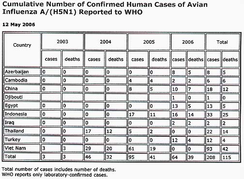 For more H5N1 information, see: http://www.who.int/en/