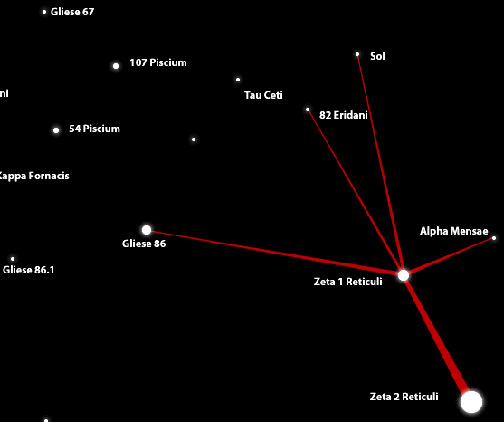 Portion of modern star map of our local Milky Way galaxy neighborhood. The binary star system of Zeta Reticuli is in lower right corner. Our own sun is labeled "Sol" in top right. The red lines show how close Betty Hill's 1964 drawing under hypnosis was to real sun locations in Earth's vicinity. Reproduction from scanned image by Jeffrey Pratt.