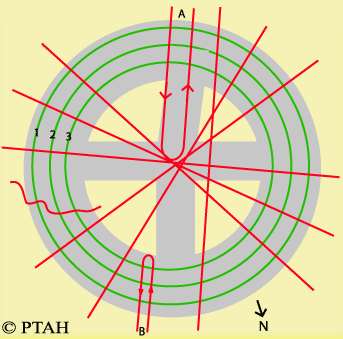 Robert Boerman reports about Wijchen formation: "Leyline 'A' entered the circle from the south, ran to the center of the circle where it turned 180 degrees to go out of the circle. Leyline 'B' entered the circle from the north, ran to the standing crop of the center where it also turned 180 degrees. Another leyline 'C' was not a straight line, but undulated across the green rings. The green rings '1' and '3' are rings that had a downward flowing energy, while line '2' had an upwards energy. Diagram © 2004 by Robert Boerman, PTAH.