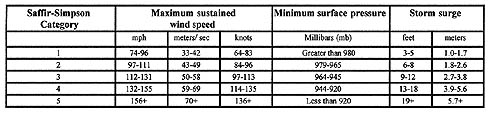 Hurricanes Charley, Frances and Ivan between August 13 to September 14, 2004, have been Category 4 and 5, an unprecedented event in American recorded weather history. The National Hurricane Center says Ivan has had the 6th lowest barometric pressure on record. Hurricane intensity is measured using the Saffir-Simpson Scale, ranging from one (1) (minimal) to five (5) (catastrophic). Cat 3-5 hurricanes have caused over 70% of American natural disaster damage. Source NC Division of Emergency Management Hazard Mitigation Section.