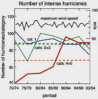 The number of Category 4 and 5 hurricanes worldwide has nearly doubled over the past 15 years. Image courtesy Peter Webster/Georgia Tech.