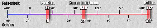 Freezing temperature in Fahrenheit is 32 degrees; in Celsius it is 0 degrees. Graph © USA Today. 