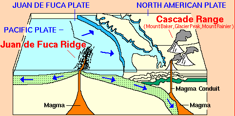  USGS: "The boundary between the Pacific and Juan de Fuca Plates is marked by a broad submarine mountain chain at least 500 kilometers long (300 miles), known as the Juan de Fuca Ridge. The ocean floor is spreading apart and forming new ocean crust along the mountain valley as hot magma from the Earth's interior is injected into the Juan de Fuca Ridge." Graphics by USGS/Cascades Volcano Observatory, Vancouver, Wa.