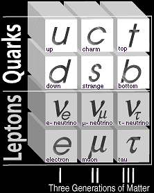 Quarks and leptons are the major atomic particle building blocks of the universe. The muon is in the bottom, center row. Image courtesy Fermi National Laboratory.
