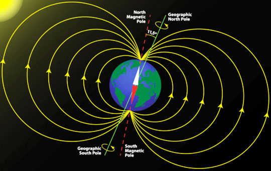 Earth's magnetic poles are actually pretty far from its geographic poles. In 2005, the North Magnetic Pole (NMP) was about 810 km (503 miles) from the Geographic North Pole (GNP). The NMP was in the Arctic Ocean north of Canada. The South Magnetic Pole (SMP) was about 2,826 km (1,756 miles) from the Geographic South Pole. The SMP was off the coast of Antarctica in the direction of Australia. Approximate 2014 North Magnetic Pole Coordinates: 75.7667° N, 99.7833° W Approximate 2014 South Magnetic Pole Coordinates: 107.79°E, 80.08°S