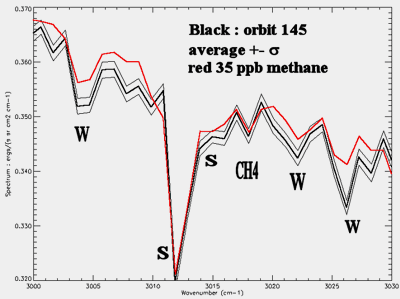 New in-depth analysis of PFS data by European Space Agency confirms that methane is not uniform in the Martian atmosphere, but concentrated in some areas. The PFS team observed that the areas of highest concentration of methane overlap with the areas where NASA identified water vapor and underground water ice are also concentrated. This spatial correlation between water vapor and methane seems to point to a common underground source. Spectra of red-colored atmospheric CH4 methane and other gases, and W water vapor, from European Space Agency (ESA)