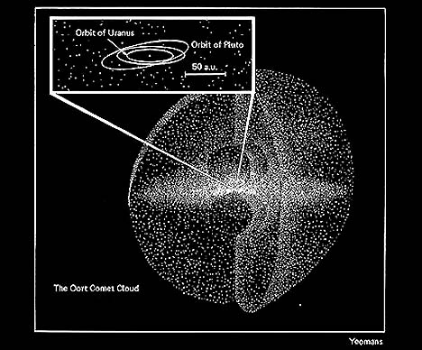 Earth solar system is where the two lines come together near the center of the Oort Cloud of comets, rocks and dust, emphasizing how much greater the icy comet-making region is beyond planets. The Kuiper Belt, another comet-making region, is closer to the planets. The distance from our Sun to the outer limits of the Oort comet cloud is about three trillion miles, or one-half a light year. Our nearest star, Alpha Centauri, is four light years away. Graphic courtesy Yeomans, University of Louisiana.