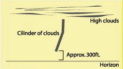 Drawing based on discussion with the farmer who witnessed the cylinder-shaped cloud around 11:00 p.m. on July 9, the night before he discovered the three circle pattern in his field the next morning. Drawing © 2003 by Robert Boerman.