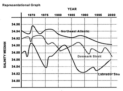 The above graphic shows a downward trend in salinity in the northeast Atlantic ocean, Denmark Strait and Labrador Sea from the mid-1960s to the current day. The authors of the Pentagon study suggest a North Atlantic Drift (thermohaline circulation) collapse might be imminent, as the North Atlantic is increasingly being freshened by surrounding seas that have become less salty over the past 40 years. Adapted from I. Yashayaev, Bedford Institute of Oceanography as seen in Abrupt Climate Changes, Inevitable Surprises, 2002 National Academies of Sciences National Research Council.