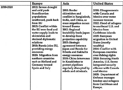 The chart above outlines some potential military implications of climate change in the years 2010-2020. Source: An Abrupt Climate Change Scenario and Its Implications for United States National Security by Peter Schwartz and Doug Randall, October 2003.