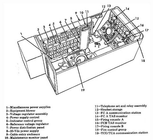 1967 Battery Control Center (BCC) left side cutaway view. Each Battery had six launchers, with three missiles on each launcher. Each Battery had one PAR radar and three fire control radars. The Batteries were capable of operating independently; or if the Batteries worked together, the combination could destroy entire squadrons of enemy aircraft. Historic 1967 diagram source: U. S. Army.