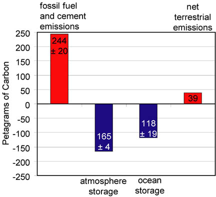 Prof. Sabine: "This is a bar graph showing the CO2 budget between 1800 and 1994 in petagrams of carbon (1Pg = 1 billion metric tons of carbon). We know the emissions fairly well, the atmospheric increase has been well documented with measurements, and now our estimate of the accumulation in the ocean shows that the land has actually been a net source of CO2 to the atmosphere over the last 200 years." Graphic © 2004 by Christopher L. Sabine, NOAA and Univ. of Washington.