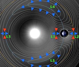 Contour plot of the effective potential of five Lagrange points in relationship to the Earth and Sun. Image by Wikipedia.