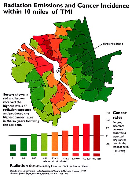 Radiation emissions and incidence of lung cancer, 1981-1985, in the TMI 10-mile area. Graphic by Julia R. Bryan for Endeavors Journal, Volume XIV, No. 1, Fall 1997, University of North Carolina-Chapel Hill.