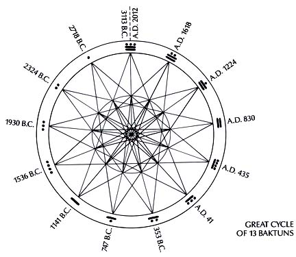 "Great Cycle of 13 Baktuns." A Mayan Baktun is thirteen cycles of 394 solar years that equals the Grand Calendar. 