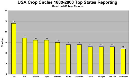 Above graph: number of reported crop formations per state between 1880 and 2003. A total of 361 reports in Jeffrey Wilson's data base. Ohio at 24 has had the most, followed by Iowa, California, Oregon, Missouri, Indiana, Wisconsin, Kansas, Michigan, New York and Washington State. Below graph: frequency of reported crop formations per year since 1880. Graphs © 2004 by Jeffrey Wilson.