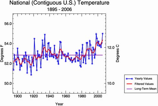 National temperatures for the contiguous United States measured for 111 years from 1895 to 2006. Graph courtsey NOAA.
