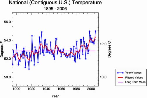 National temperatures for the contiguous United States measured for 111 years from 1895 to 2006. Graph courtsey NOAA.